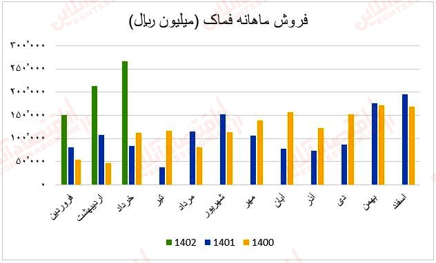 فروش ماهانه فماک