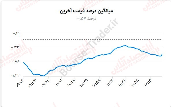 گزارش بازار 29 مرداد