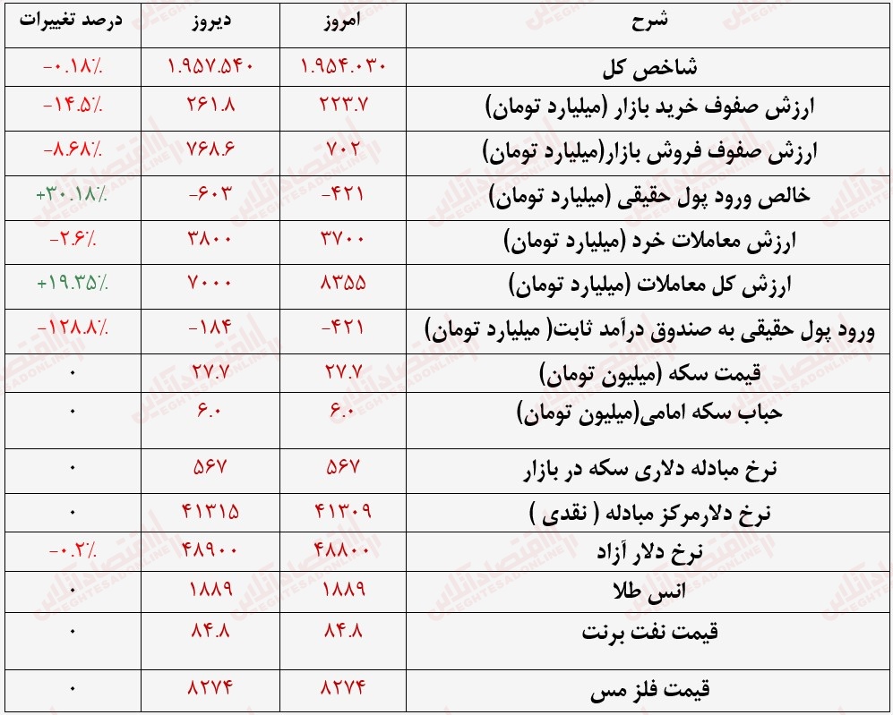 گزارش بازار 29 مرداد