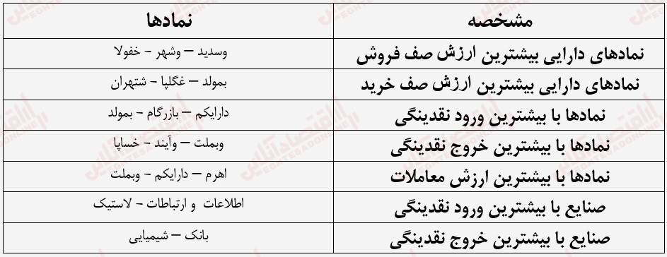 گزارش بازار 29 مرداد