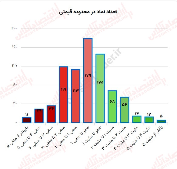 گزارش بازار 29 مرداد