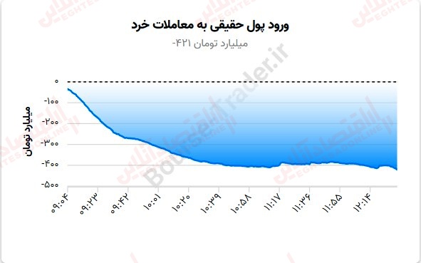 گزارش بازار 29 مرداد