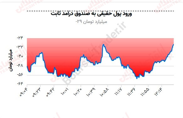 گزارش بازار 29 مرداد