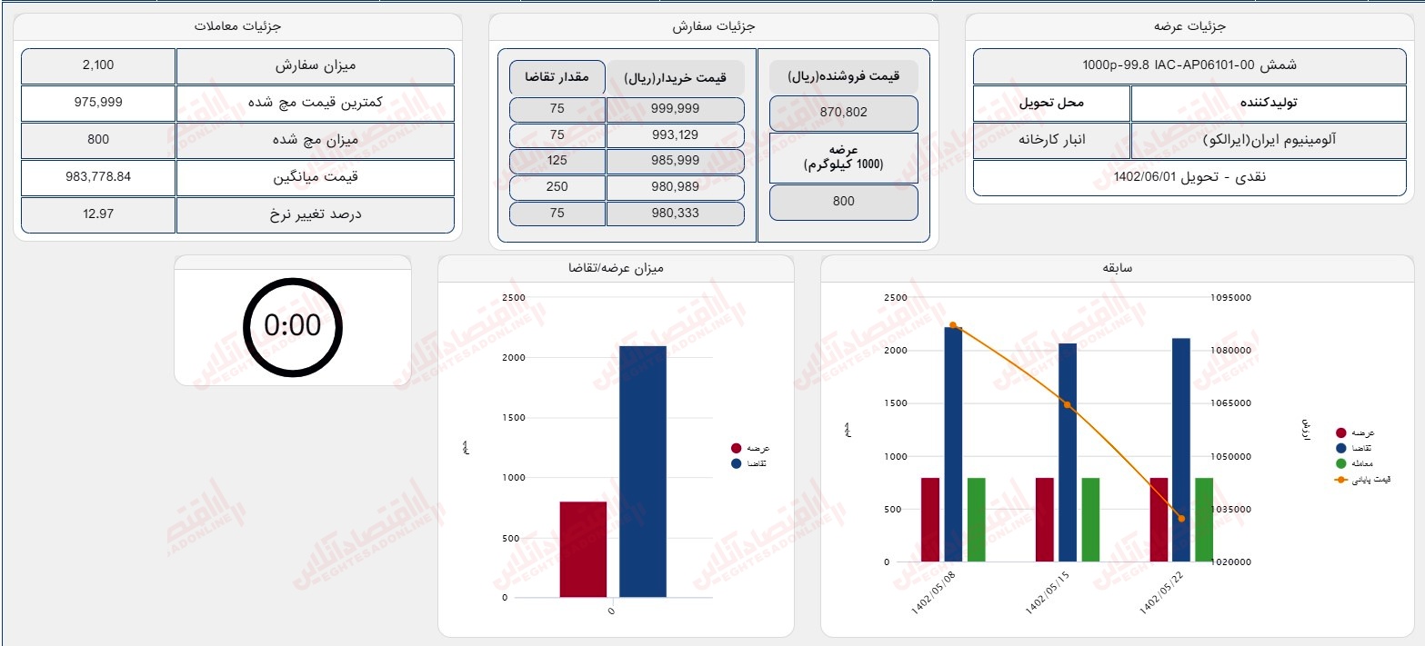 گزارش بازار 29 مرداد