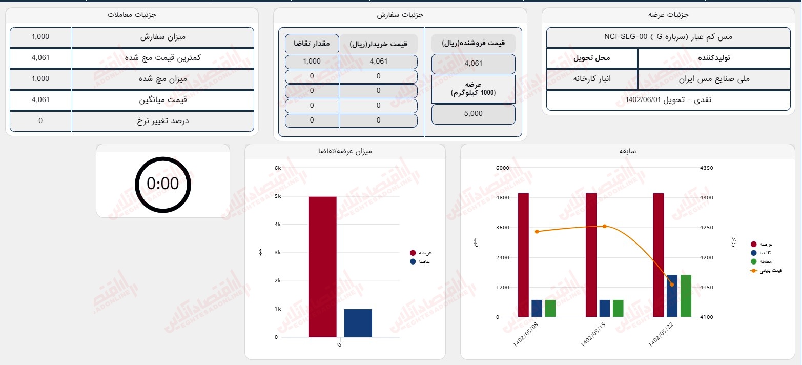 گزارش بازار 29 مرداد