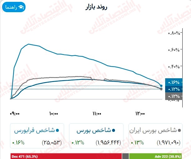 گزارش بازار 30 مرداد