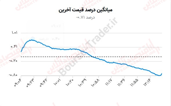 گزارش بازار 30 مرداد