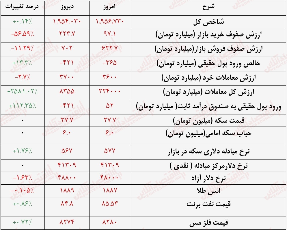 گزارش بازار 30 مرداد