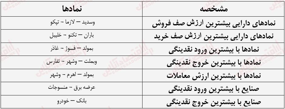 گزارش بازار 30 مرداد