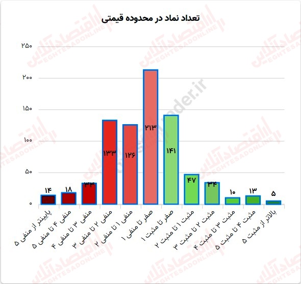 گزارش بازار 30 مرداد