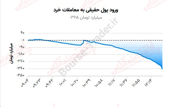 گزارش بازار 30 مرداد