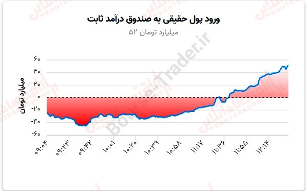 گزارش بازار 30 مرداد