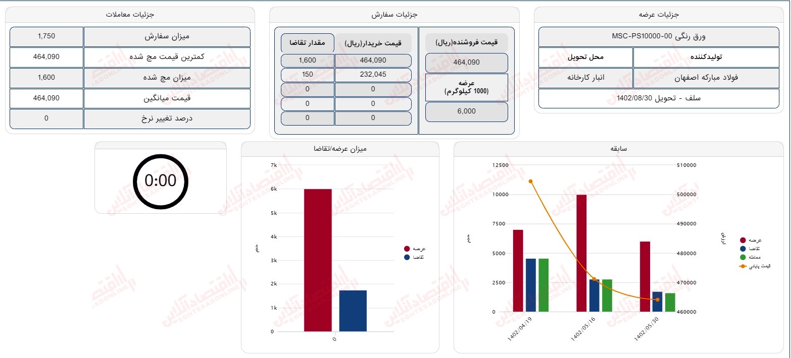 گزارش بازار 30 مرداد