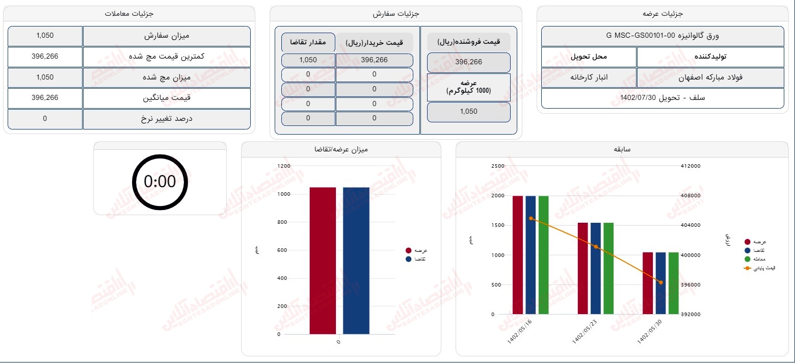 گزارش بازار 30 مرداد