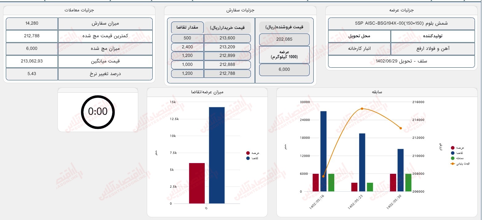 گزارش بازار 30 مرداد