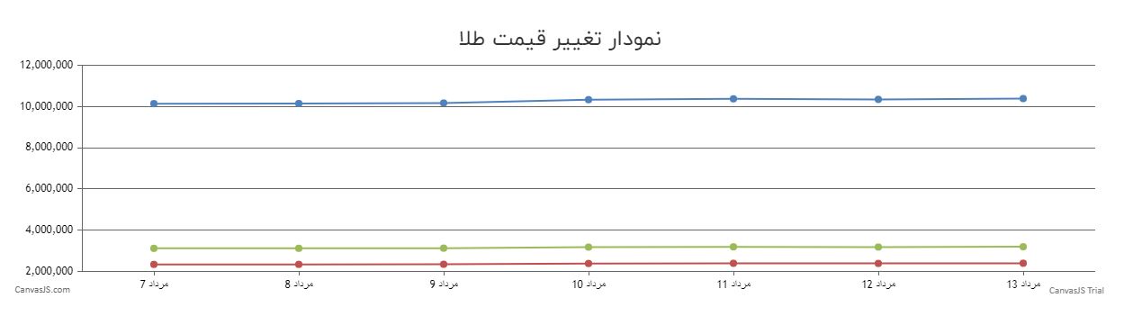 قیمت طلا امروز 13 مرداد