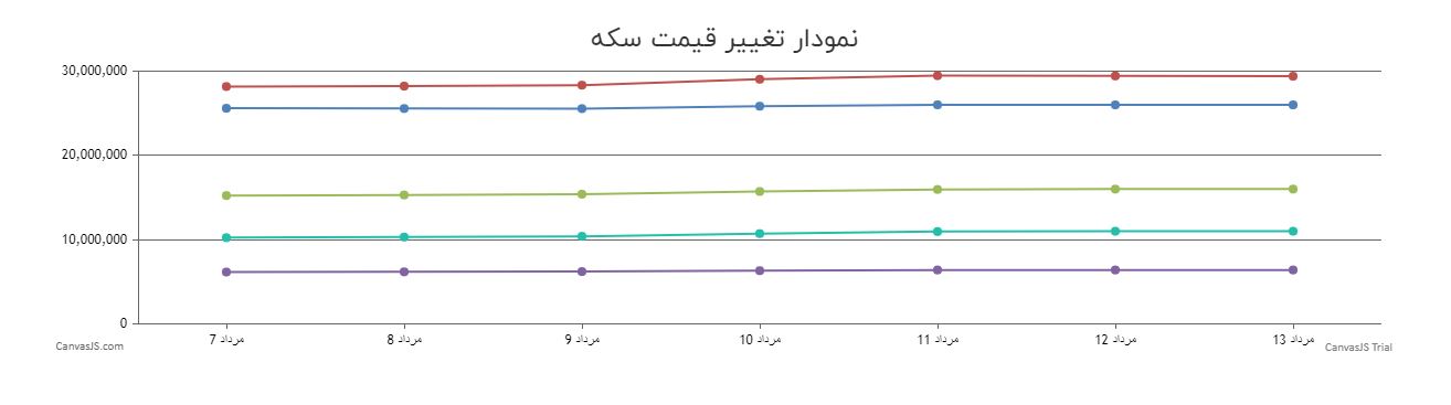 قیمت سکه امروز 13 مرداد