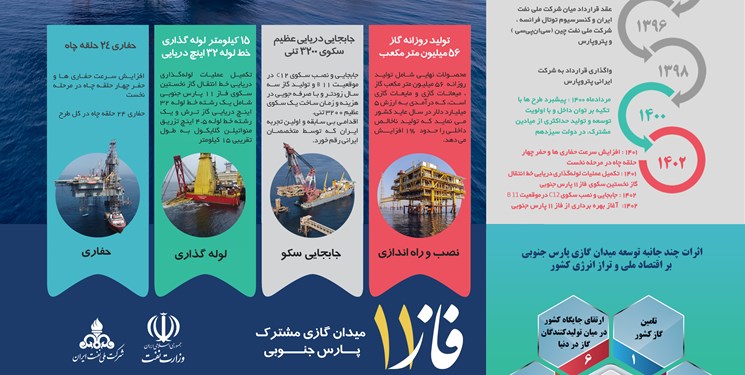 اینفوگرافیک/ مراحل تکمیل فاز 11 پارس جنوبی