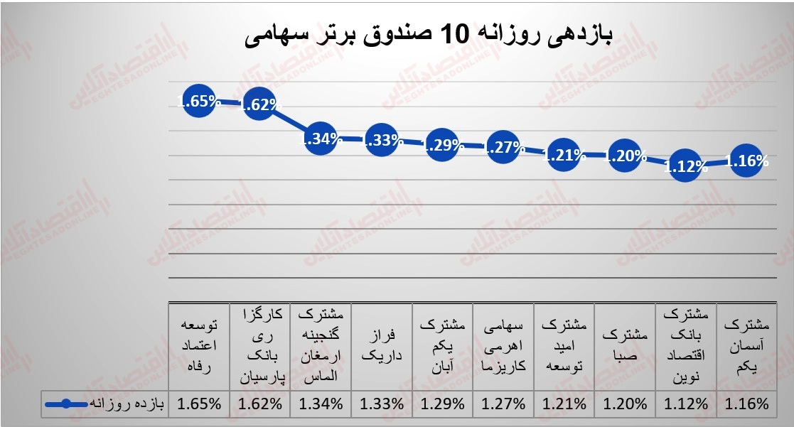 گزارش صندوقها 8 شهریور