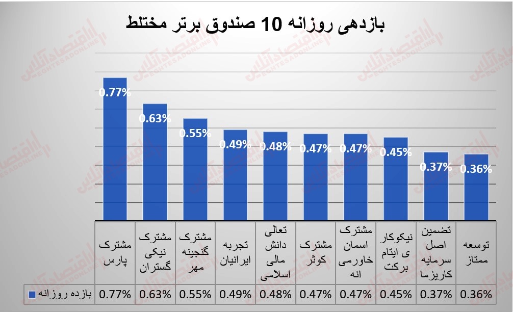 گزارش صندوقها 8 شهریور