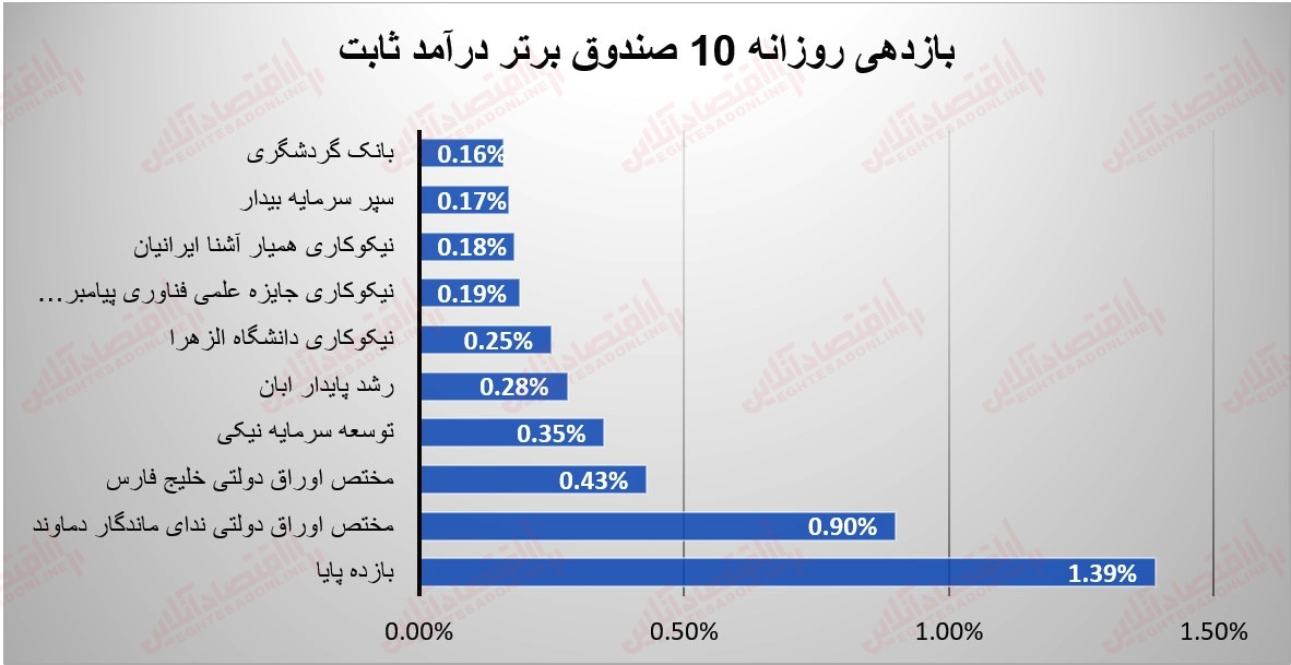 گزارش صندوقها 8 شهریور