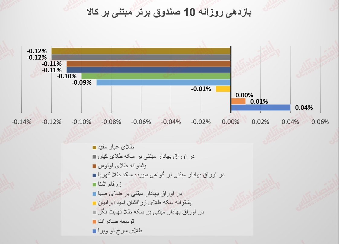 گزارش صندوقها 8 شهریور