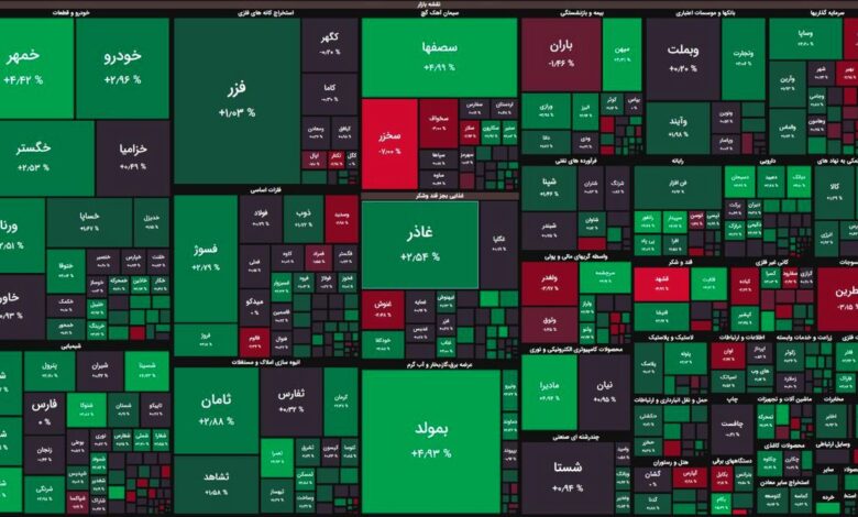 بازدهی مثبت شاخص‌های بورسی در ۳۰ دقیقه ابتدایی معاملات/ شاخص کل ۳ هزار واحد رشد کرد