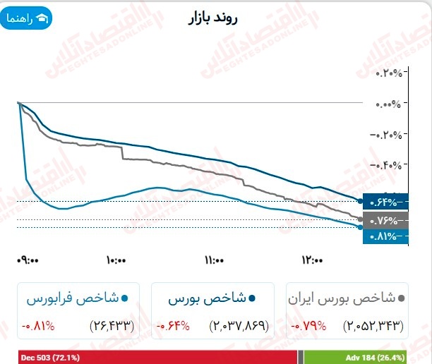 گزارش بازار 17 مرداد