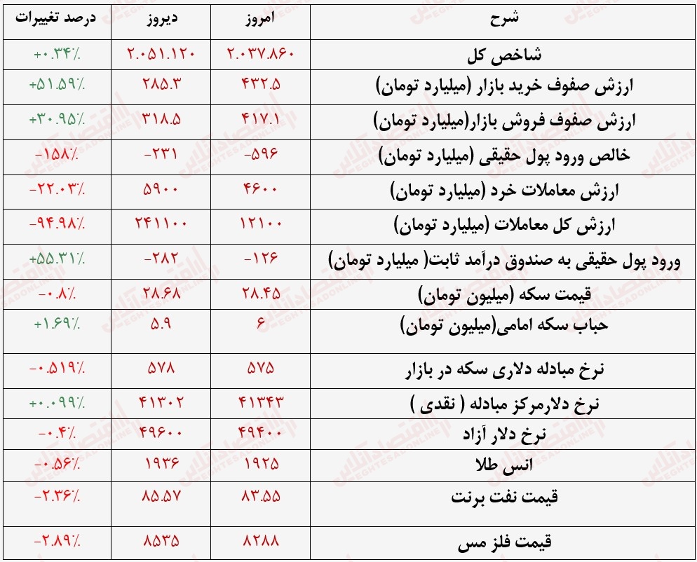 گزارش بازار 17 مرداد