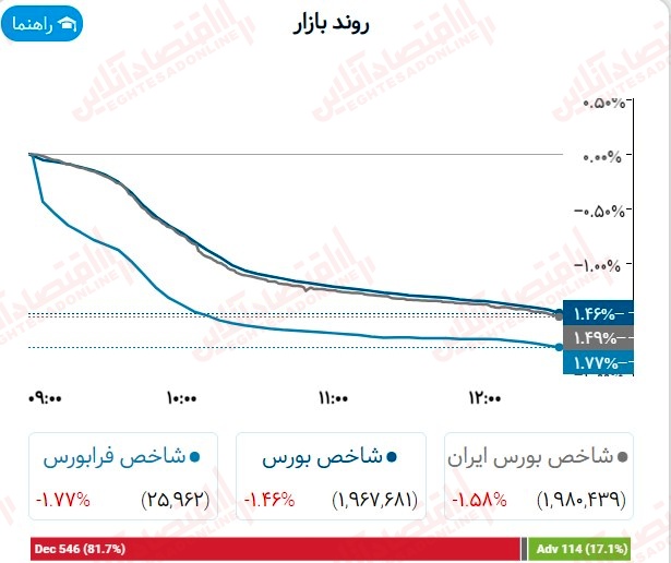 گزارش بازار 8 مرداد