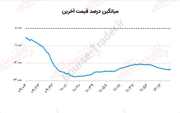 گزارش بازار 8 مرداد