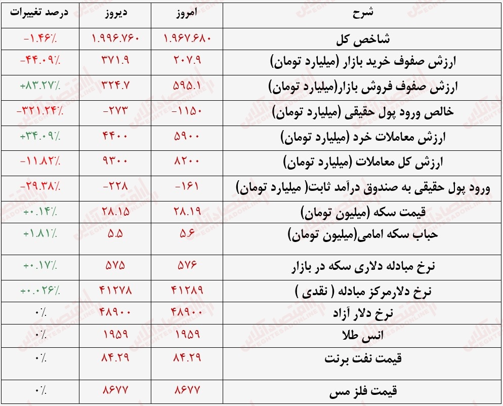 گزارش بازار 8 مرداد