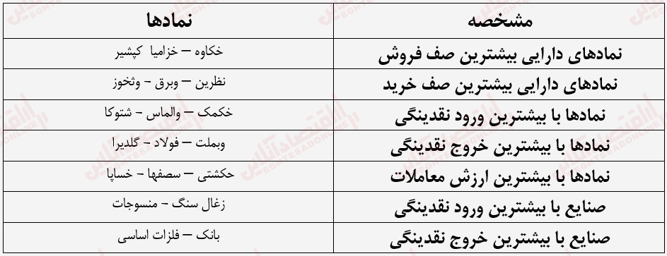 گزارش بازار 8 مرداد