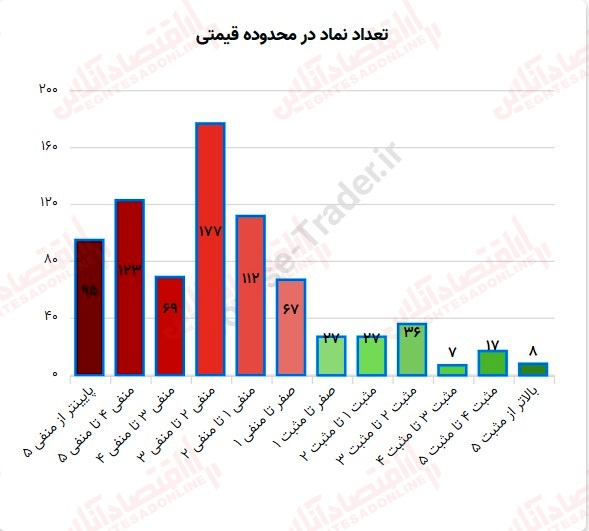 گزارش بازار 8 مرداد