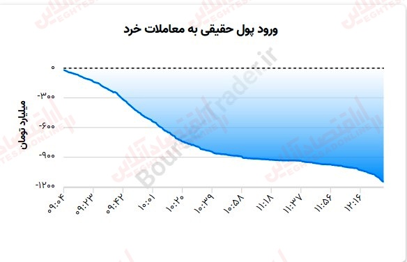 گزارش بازار 8 مرداد