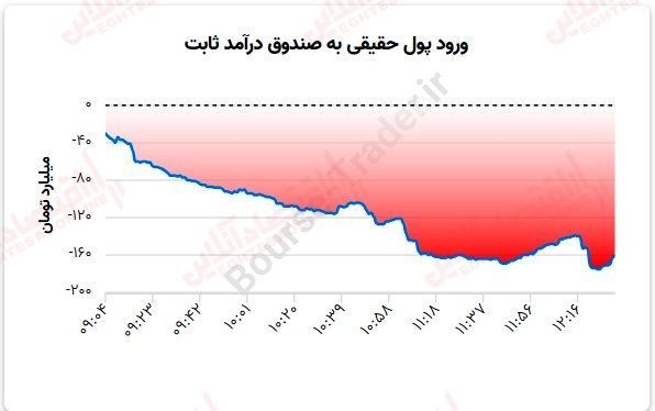 گزارش بازار 8 مرداد