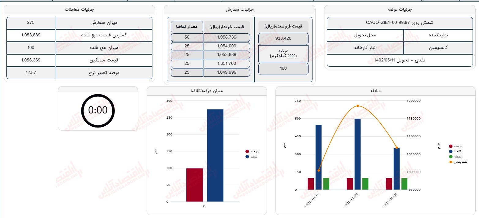 گزارش بازار 8 مرداد