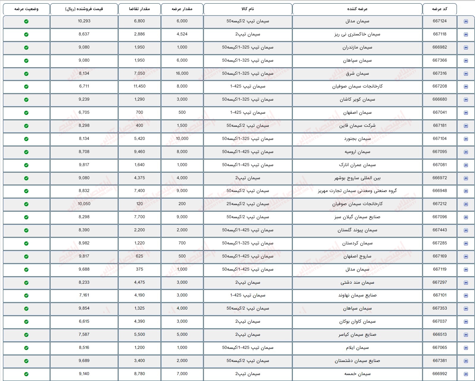 گزارش بازار 8 مرداد