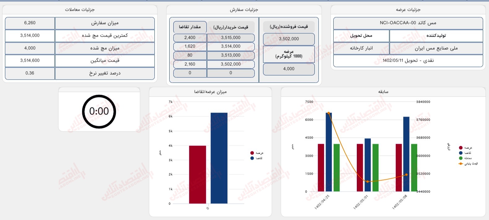 گزارش بازار 8 مرداد