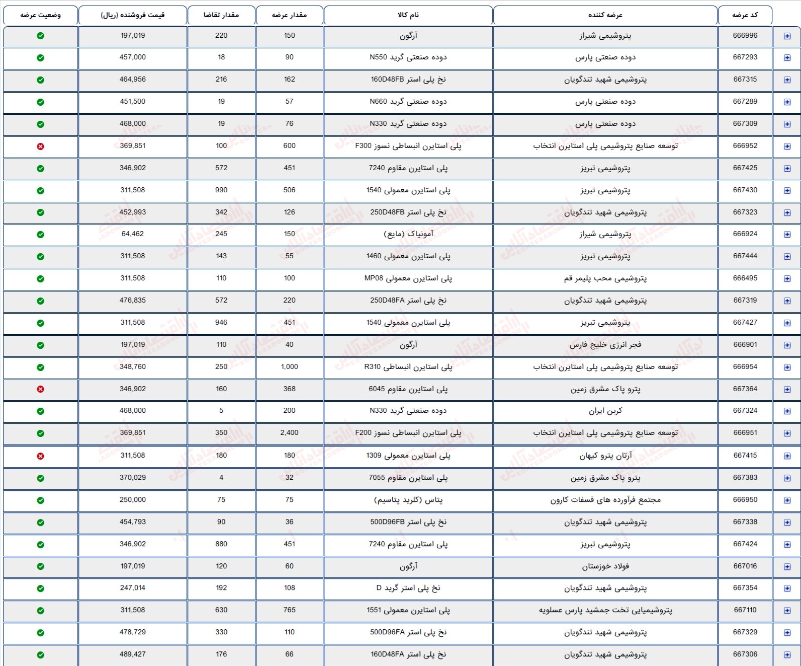 گزارش بازار 8 مرداد