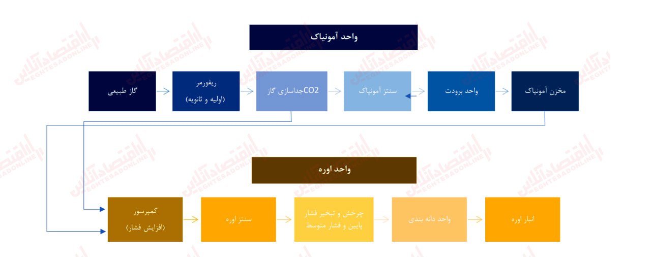 پتروشیمی پردیس