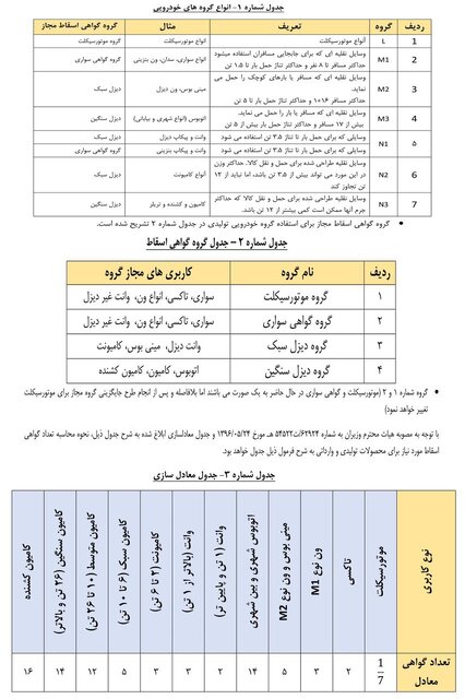 تعداد گواهی اسقاط برای شماره‌گذاری انواع خودروها اعلام شد