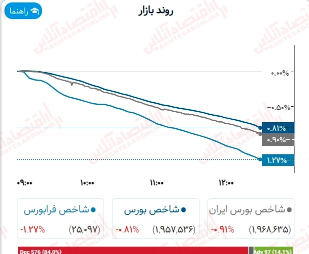 گزارش بازار 28 مرداد