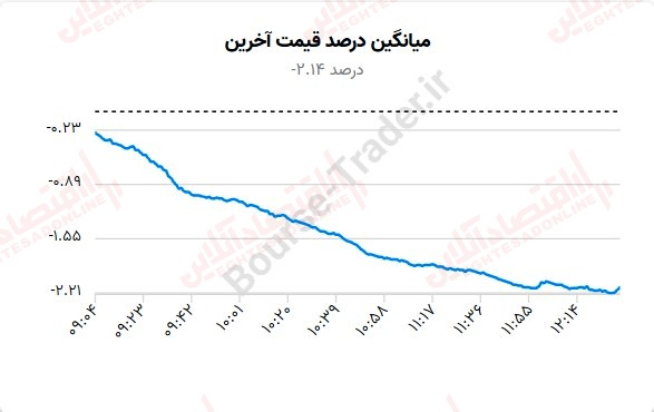 گزارش بازار 28 مرداد