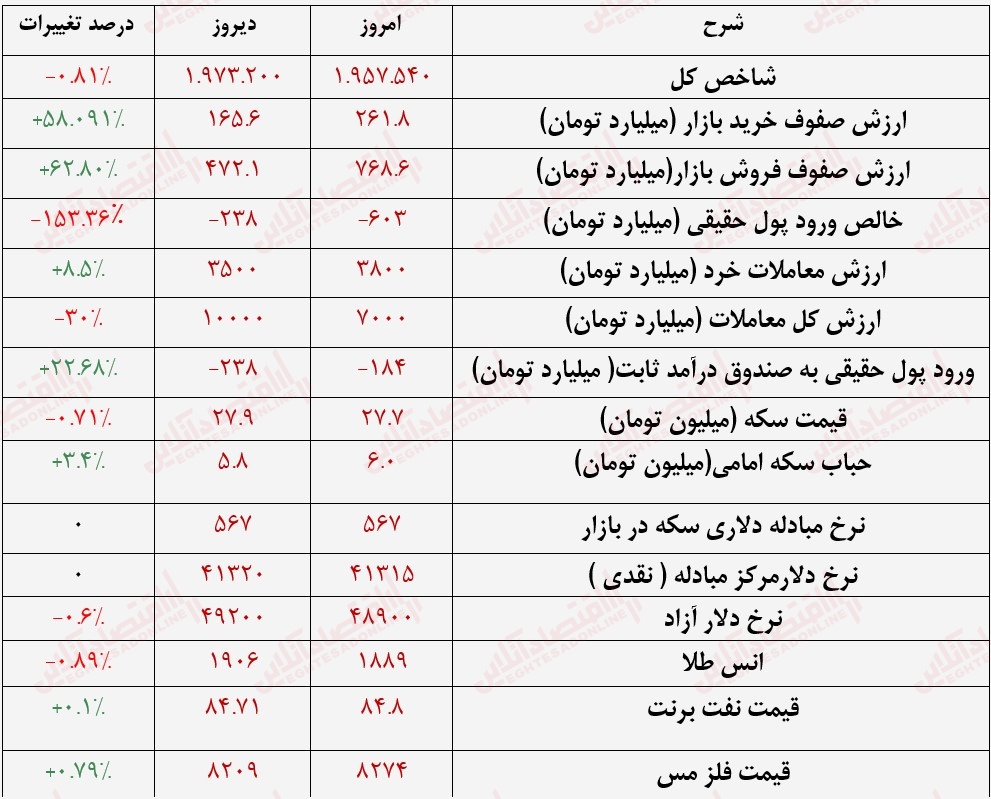 گزارش بازار 28 مرداد