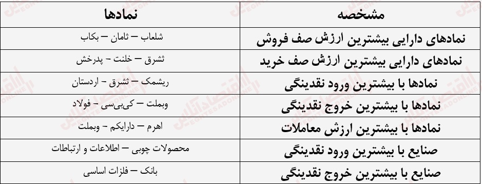 گزارش بازار 28 مرداد