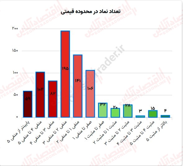 گزارش بازار 28 مرداد