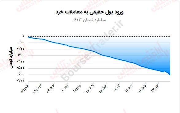 گزارش بازار 28 مرداد