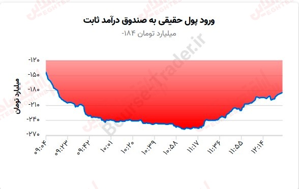 گزارش بازار 28 مرداد