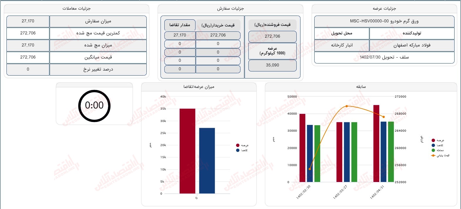 گزارش بازار 28 مرداد